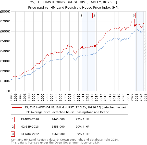 25, THE HAWTHORNS, BAUGHURST, TADLEY, RG26 5FJ: Price paid vs HM Land Registry's House Price Index