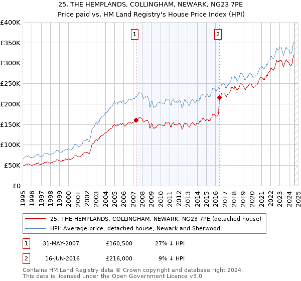 25, THE HEMPLANDS, COLLINGHAM, NEWARK, NG23 7PE: Price paid vs HM Land Registry's House Price Index