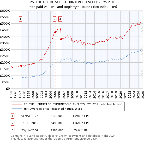 25, THE HERMITAGE, THORNTON-CLEVELEYS, FY5 2TH: Price paid vs HM Land Registry's House Price Index