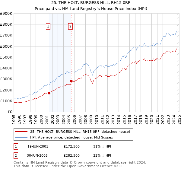 25, THE HOLT, BURGESS HILL, RH15 0RF: Price paid vs HM Land Registry's House Price Index