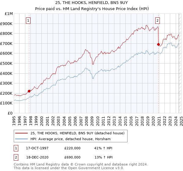 25, THE HOOKS, HENFIELD, BN5 9UY: Price paid vs HM Land Registry's House Price Index