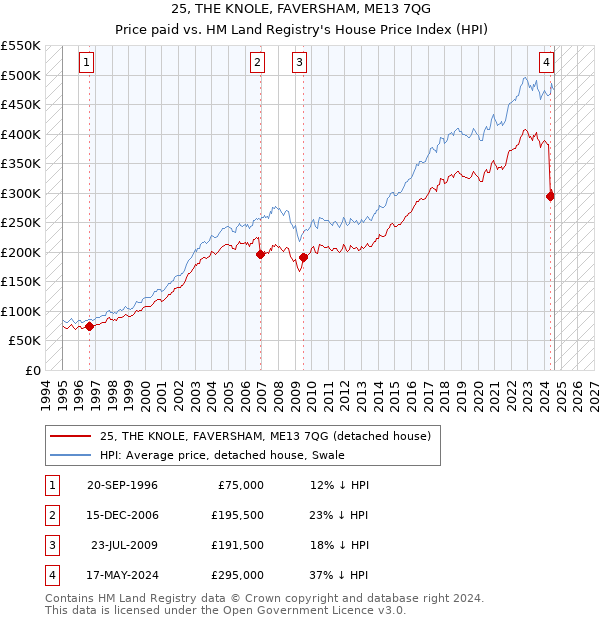 25, THE KNOLE, FAVERSHAM, ME13 7QG: Price paid vs HM Land Registry's House Price Index