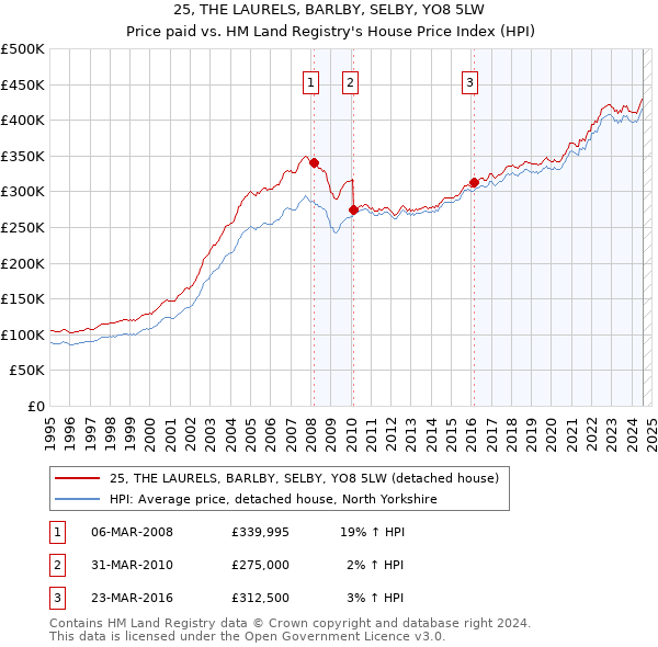 25, THE LAURELS, BARLBY, SELBY, YO8 5LW: Price paid vs HM Land Registry's House Price Index