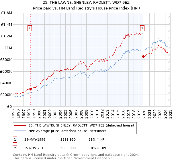 25, THE LAWNS, SHENLEY, RADLETT, WD7 9EZ: Price paid vs HM Land Registry's House Price Index