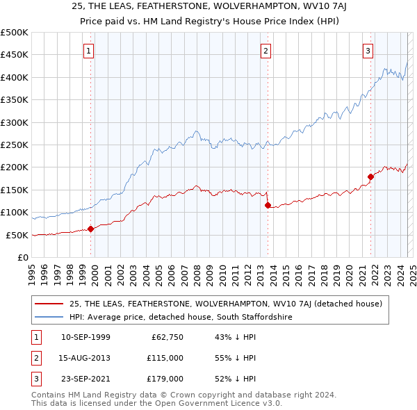 25, THE LEAS, FEATHERSTONE, WOLVERHAMPTON, WV10 7AJ: Price paid vs HM Land Registry's House Price Index