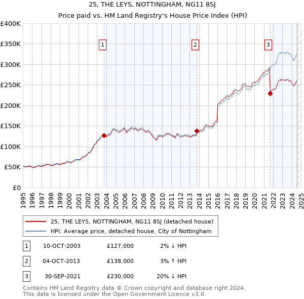 25, THE LEYS, NOTTINGHAM, NG11 8SJ: Price paid vs HM Land Registry's House Price Index