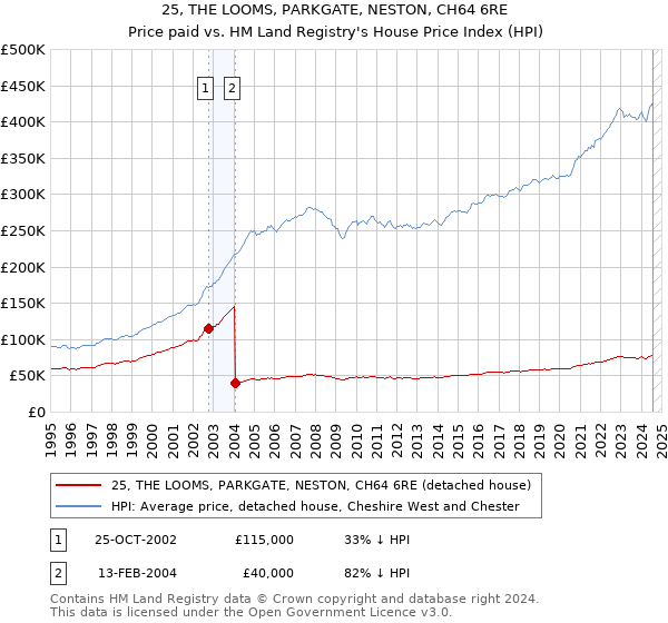 25, THE LOOMS, PARKGATE, NESTON, CH64 6RE: Price paid vs HM Land Registry's House Price Index