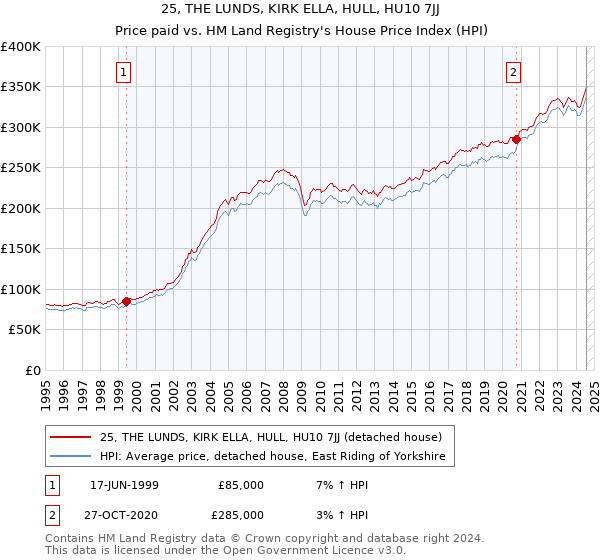 25, THE LUNDS, KIRK ELLA, HULL, HU10 7JJ: Price paid vs HM Land Registry's House Price Index