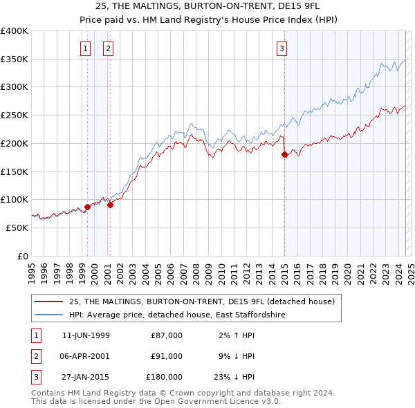 25, THE MALTINGS, BURTON-ON-TRENT, DE15 9FL: Price paid vs HM Land Registry's House Price Index