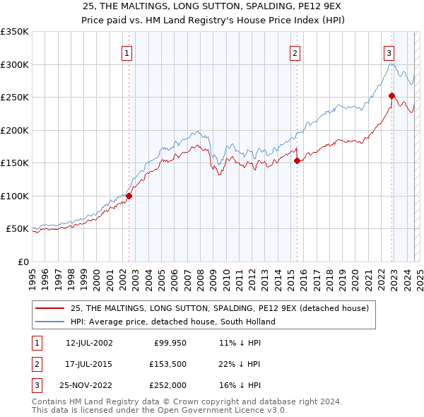 25, THE MALTINGS, LONG SUTTON, SPALDING, PE12 9EX: Price paid vs HM Land Registry's House Price Index