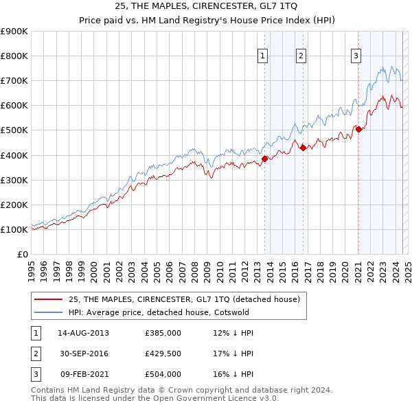 25, THE MAPLES, CIRENCESTER, GL7 1TQ: Price paid vs HM Land Registry's House Price Index