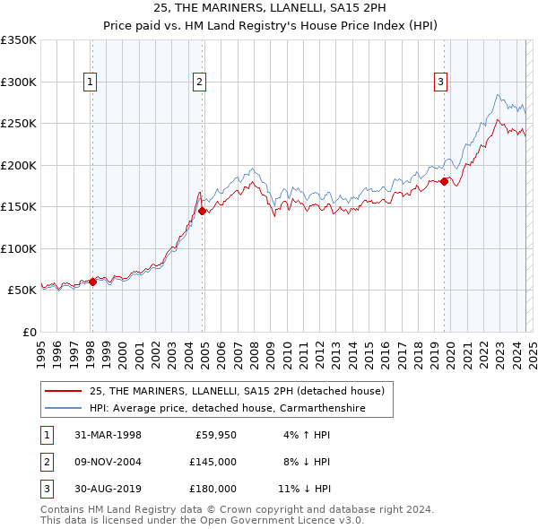 25, THE MARINERS, LLANELLI, SA15 2PH: Price paid vs HM Land Registry's House Price Index