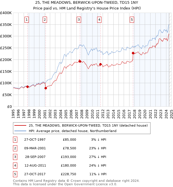 25, THE MEADOWS, BERWICK-UPON-TWEED, TD15 1NY: Price paid vs HM Land Registry's House Price Index