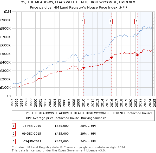 25, THE MEADOWS, FLACKWELL HEATH, HIGH WYCOMBE, HP10 9LX: Price paid vs HM Land Registry's House Price Index