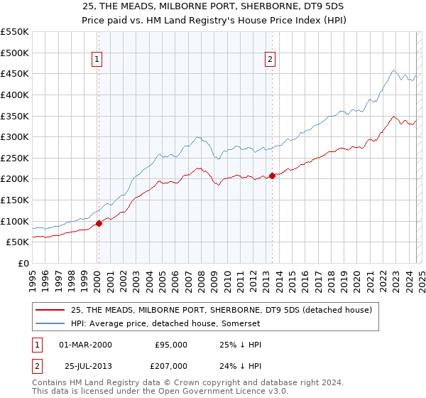 25, THE MEADS, MILBORNE PORT, SHERBORNE, DT9 5DS: Price paid vs HM Land Registry's House Price Index