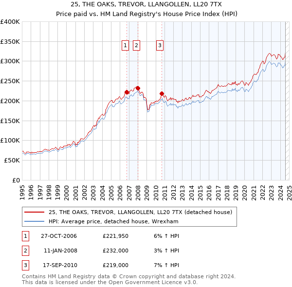 25, THE OAKS, TREVOR, LLANGOLLEN, LL20 7TX: Price paid vs HM Land Registry's House Price Index