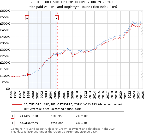 25, THE ORCHARD, BISHOPTHORPE, YORK, YO23 2RX: Price paid vs HM Land Registry's House Price Index