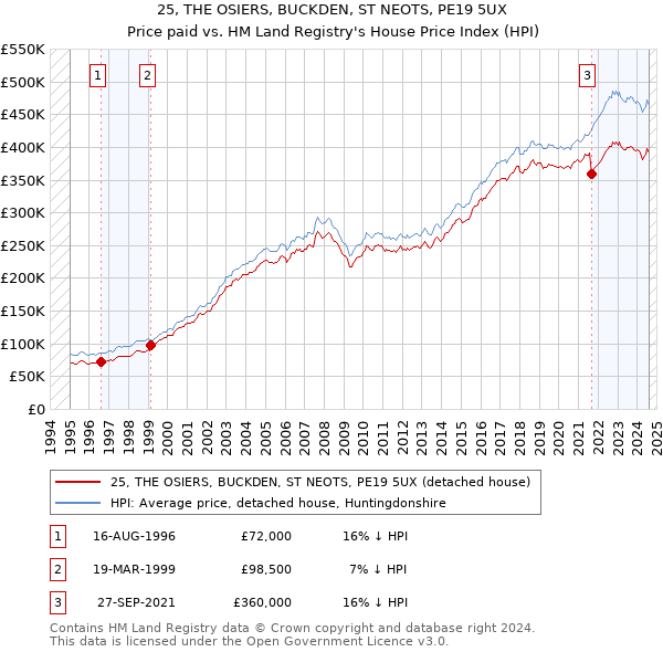 25, THE OSIERS, BUCKDEN, ST NEOTS, PE19 5UX: Price paid vs HM Land Registry's House Price Index