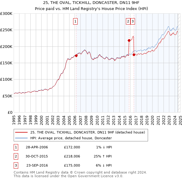 25, THE OVAL, TICKHILL, DONCASTER, DN11 9HF: Price paid vs HM Land Registry's House Price Index