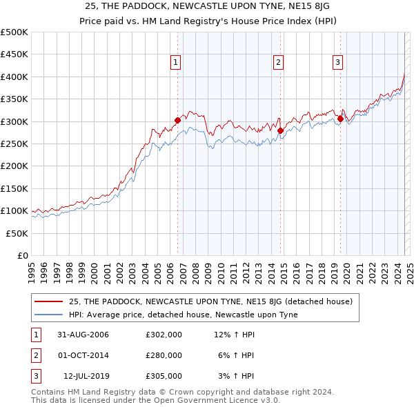 25, THE PADDOCK, NEWCASTLE UPON TYNE, NE15 8JG: Price paid vs HM Land Registry's House Price Index