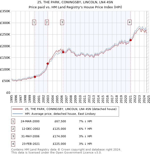 25, THE PARK, CONINGSBY, LINCOLN, LN4 4SN: Price paid vs HM Land Registry's House Price Index