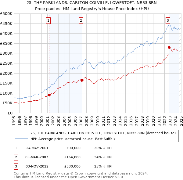 25, THE PARKLANDS, CARLTON COLVILLE, LOWESTOFT, NR33 8RN: Price paid vs HM Land Registry's House Price Index