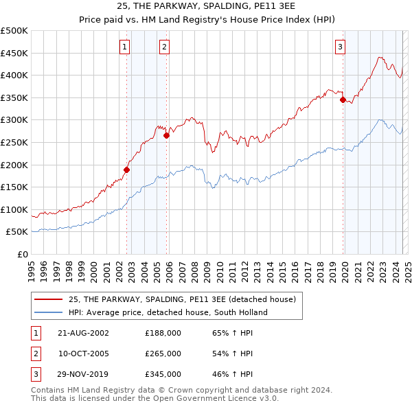 25, THE PARKWAY, SPALDING, PE11 3EE: Price paid vs HM Land Registry's House Price Index