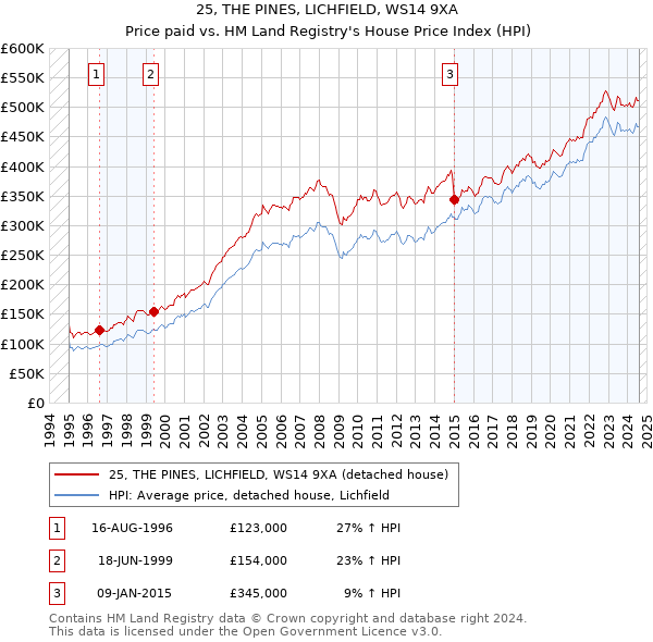 25, THE PINES, LICHFIELD, WS14 9XA: Price paid vs HM Land Registry's House Price Index