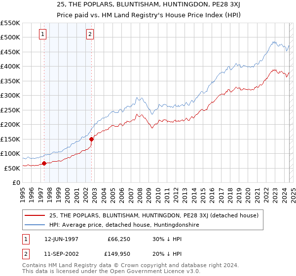 25, THE POPLARS, BLUNTISHAM, HUNTINGDON, PE28 3XJ: Price paid vs HM Land Registry's House Price Index