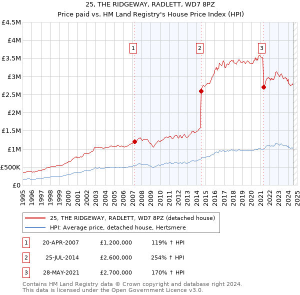 25, THE RIDGEWAY, RADLETT, WD7 8PZ: Price paid vs HM Land Registry's House Price Index