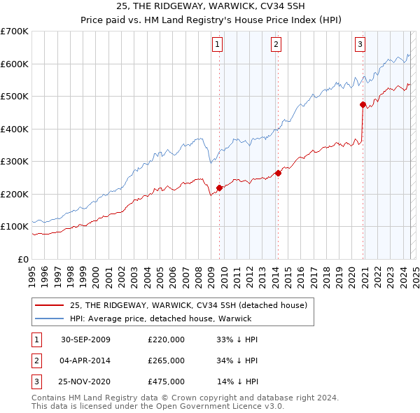 25, THE RIDGEWAY, WARWICK, CV34 5SH: Price paid vs HM Land Registry's House Price Index