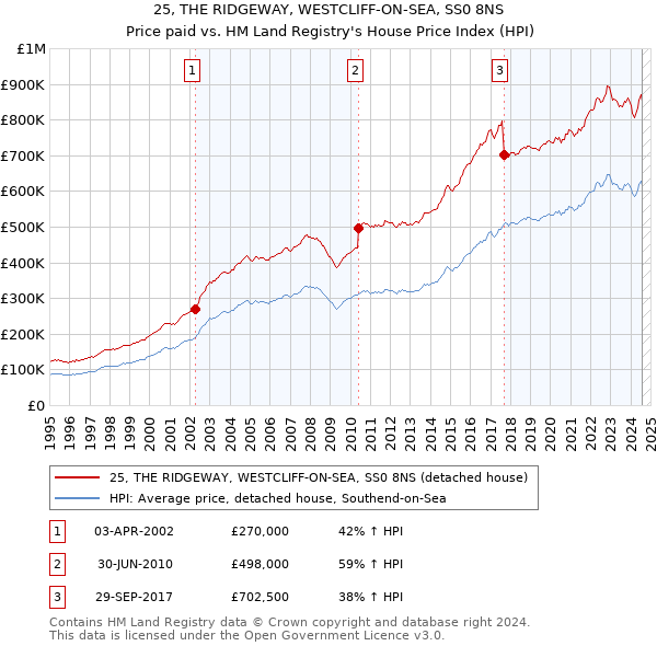 25, THE RIDGEWAY, WESTCLIFF-ON-SEA, SS0 8NS: Price paid vs HM Land Registry's House Price Index