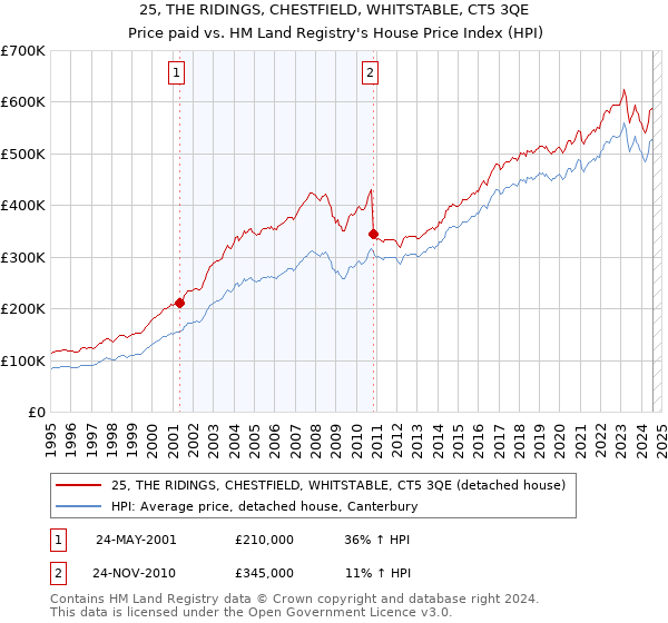 25, THE RIDINGS, CHESTFIELD, WHITSTABLE, CT5 3QE: Price paid vs HM Land Registry's House Price Index