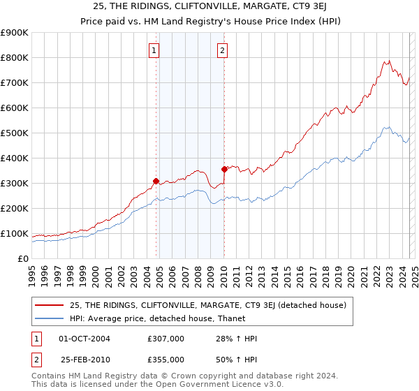 25, THE RIDINGS, CLIFTONVILLE, MARGATE, CT9 3EJ: Price paid vs HM Land Registry's House Price Index