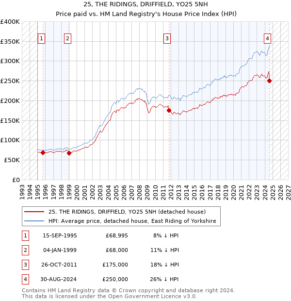 25, THE RIDINGS, DRIFFIELD, YO25 5NH: Price paid vs HM Land Registry's House Price Index