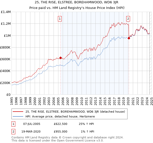 25, THE RISE, ELSTREE, BOREHAMWOOD, WD6 3JR: Price paid vs HM Land Registry's House Price Index