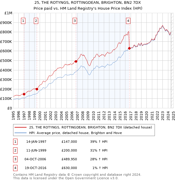 25, THE ROTYNGS, ROTTINGDEAN, BRIGHTON, BN2 7DX: Price paid vs HM Land Registry's House Price Index