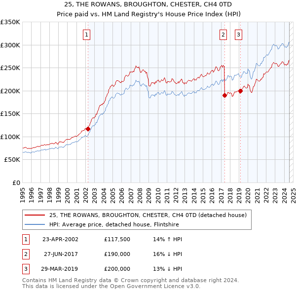 25, THE ROWANS, BROUGHTON, CHESTER, CH4 0TD: Price paid vs HM Land Registry's House Price Index