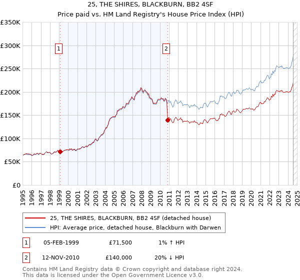 25, THE SHIRES, BLACKBURN, BB2 4SF: Price paid vs HM Land Registry's House Price Index