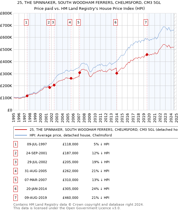 25, THE SPINNAKER, SOUTH WOODHAM FERRERS, CHELMSFORD, CM3 5GL: Price paid vs HM Land Registry's House Price Index