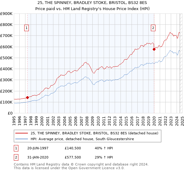 25, THE SPINNEY, BRADLEY STOKE, BRISTOL, BS32 8ES: Price paid vs HM Land Registry's House Price Index