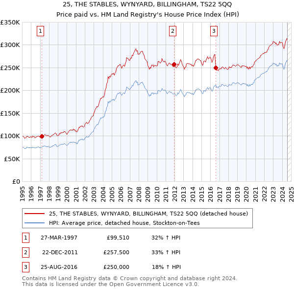 25, THE STABLES, WYNYARD, BILLINGHAM, TS22 5QQ: Price paid vs HM Land Registry's House Price Index