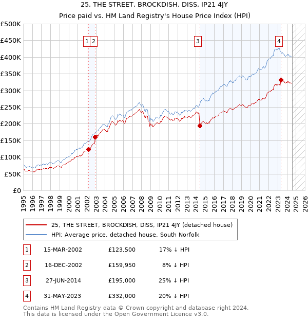 25, THE STREET, BROCKDISH, DISS, IP21 4JY: Price paid vs HM Land Registry's House Price Index