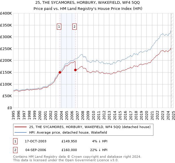 25, THE SYCAMORES, HORBURY, WAKEFIELD, WF4 5QQ: Price paid vs HM Land Registry's House Price Index