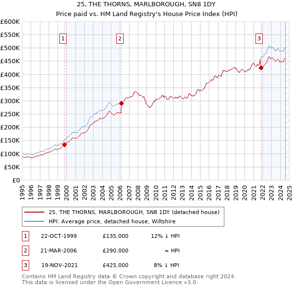 25, THE THORNS, MARLBOROUGH, SN8 1DY: Price paid vs HM Land Registry's House Price Index