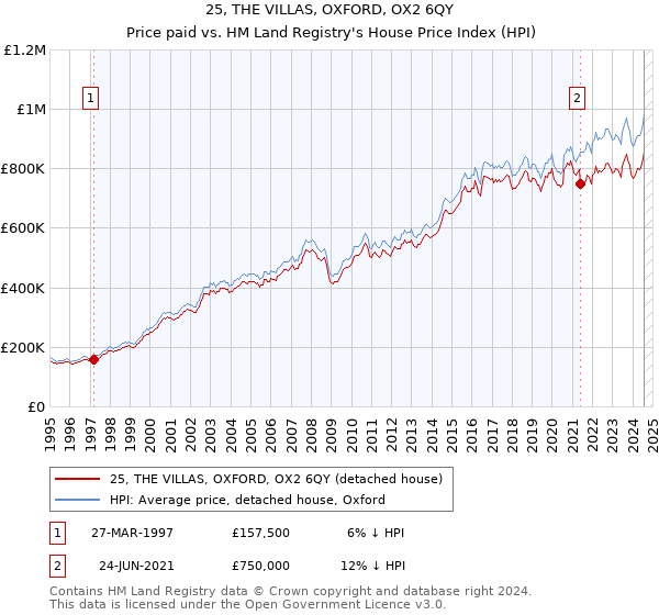 25, THE VILLAS, OXFORD, OX2 6QY: Price paid vs HM Land Registry's House Price Index