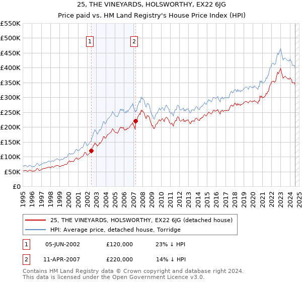 25, THE VINEYARDS, HOLSWORTHY, EX22 6JG: Price paid vs HM Land Registry's House Price Index