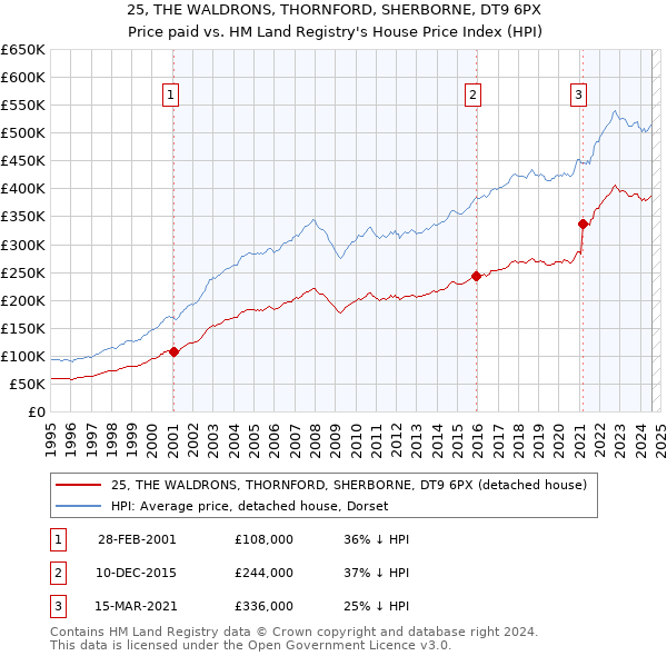 25, THE WALDRONS, THORNFORD, SHERBORNE, DT9 6PX: Price paid vs HM Land Registry's House Price Index