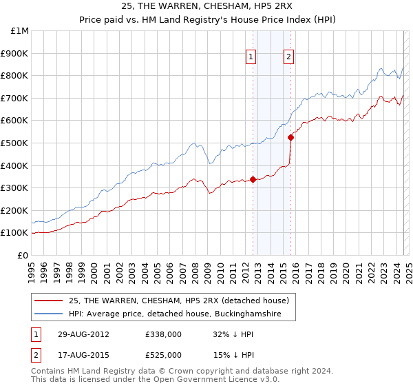 25, THE WARREN, CHESHAM, HP5 2RX: Price paid vs HM Land Registry's House Price Index