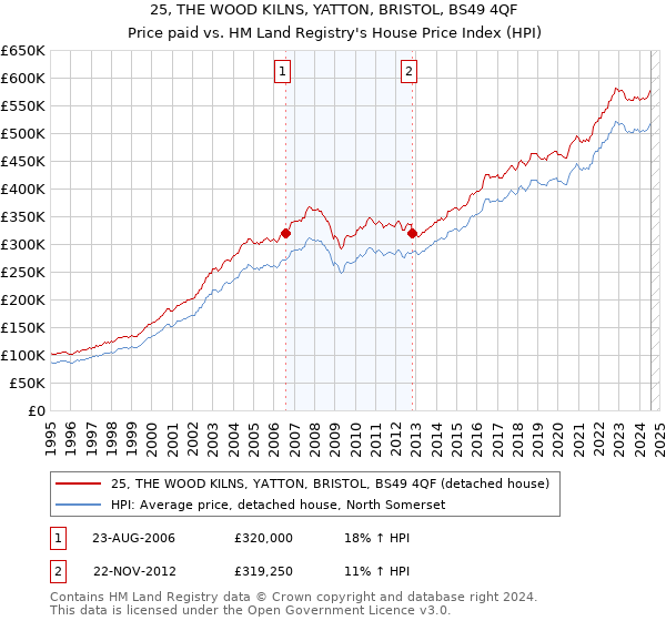 25, THE WOOD KILNS, YATTON, BRISTOL, BS49 4QF: Price paid vs HM Land Registry's House Price Index